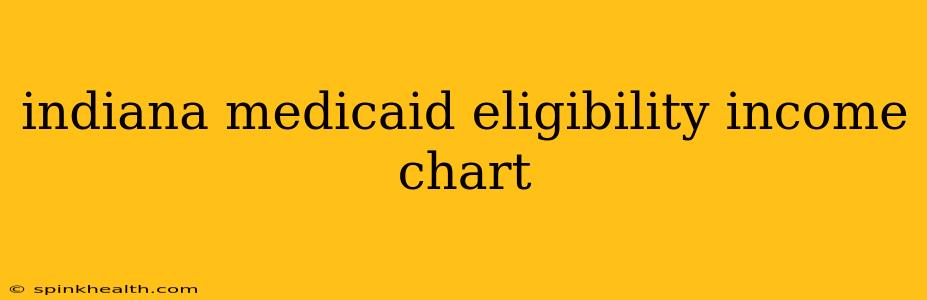 indiana medicaid eligibility income chart