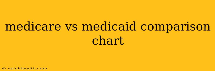 medicare vs medicaid comparison chart