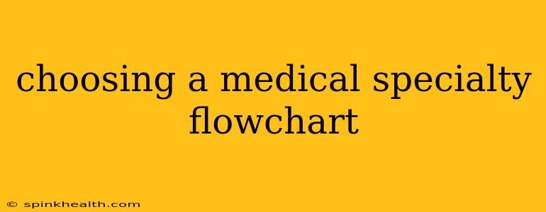 choosing a medical specialty flowchart